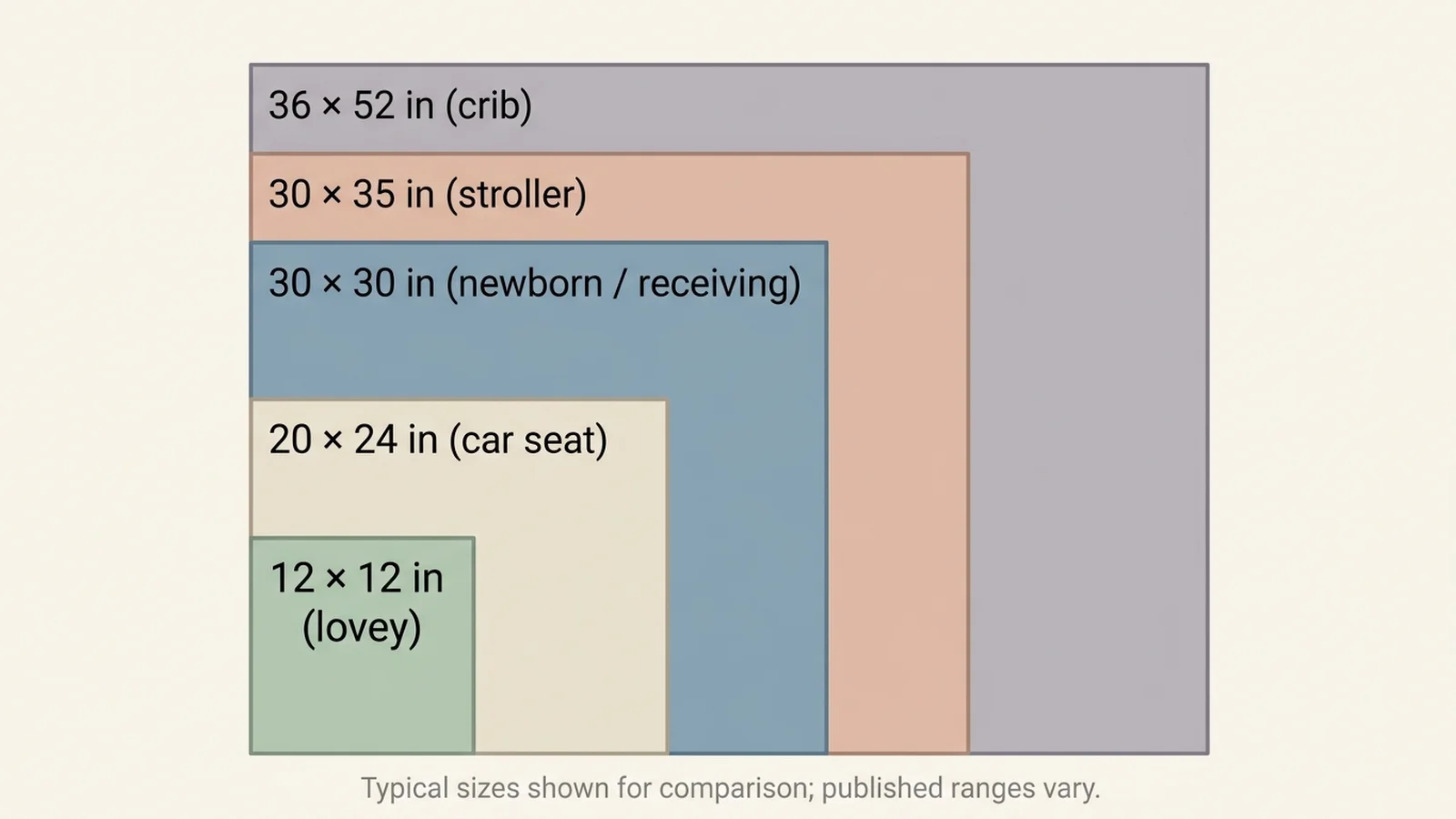 Flat diagram of five rectangles drawn to scale, labeled lovey, car seat, newborn or receiving, stroller, and crib, with their dimensions in inches.